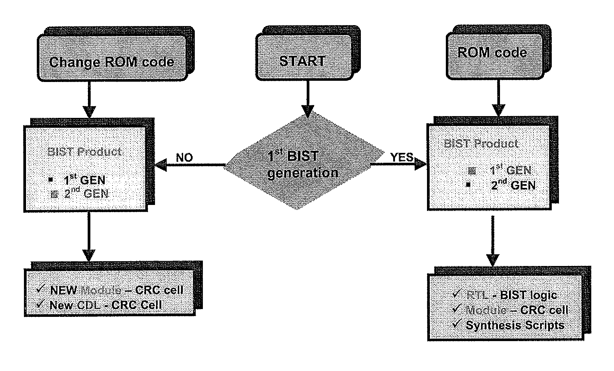 Process and system for the verification of correct functioning of an on-chip memory