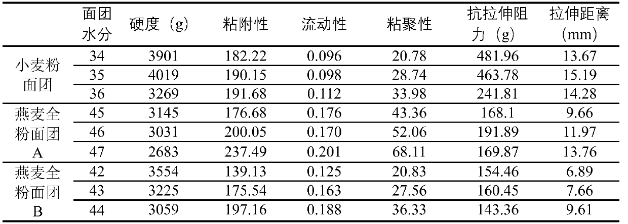 A whole oatmeal hypolipidemic functional semi-dry noodle and production method thereof