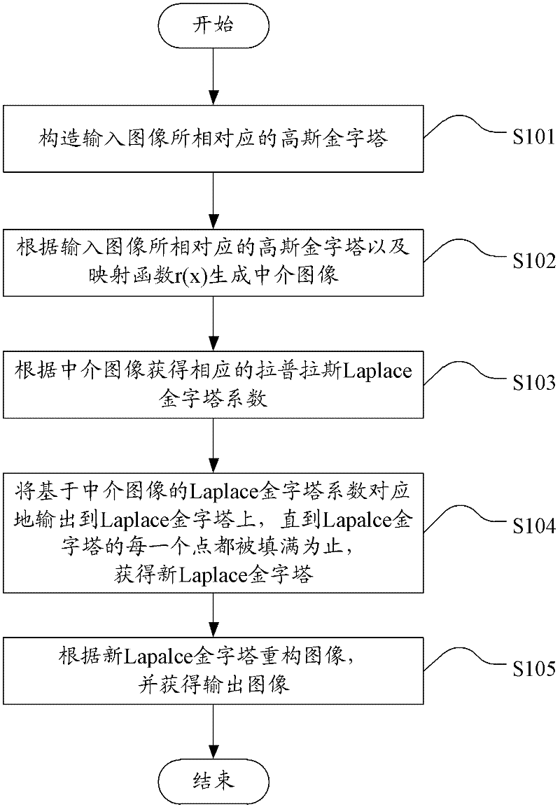 Image processing method and device based on Laplace pyramid