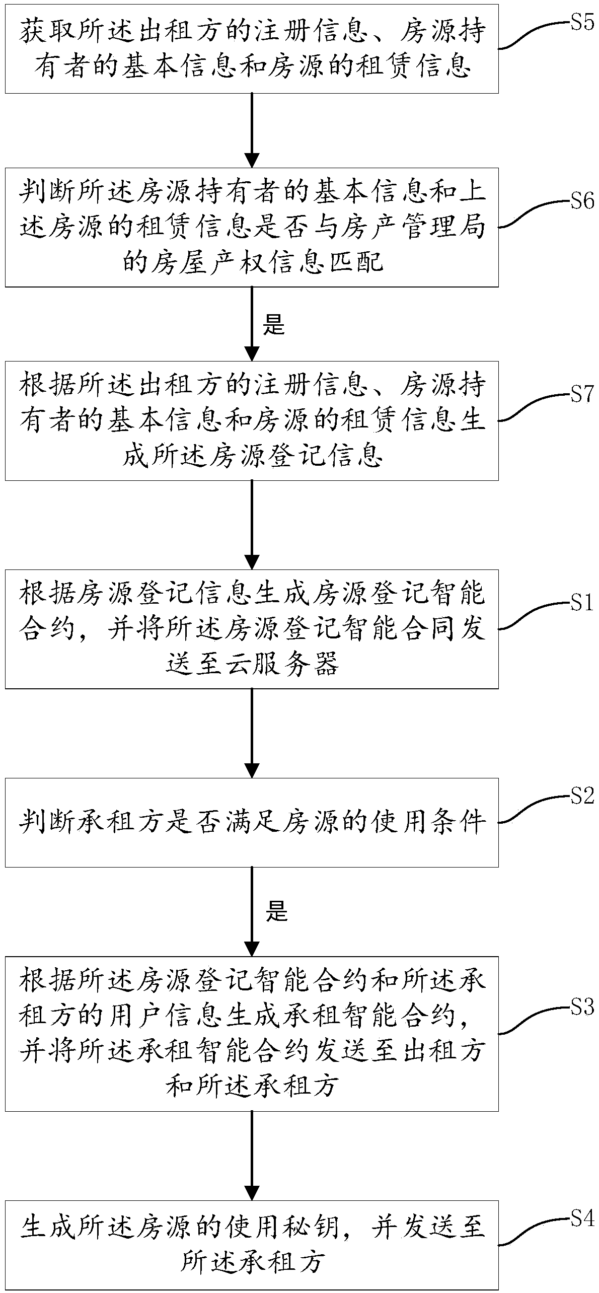 Leasing method and system based on block chain technology, device and storage medium