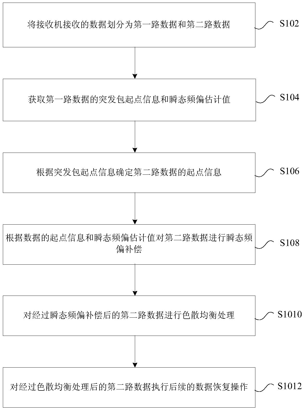 Data processing method and device