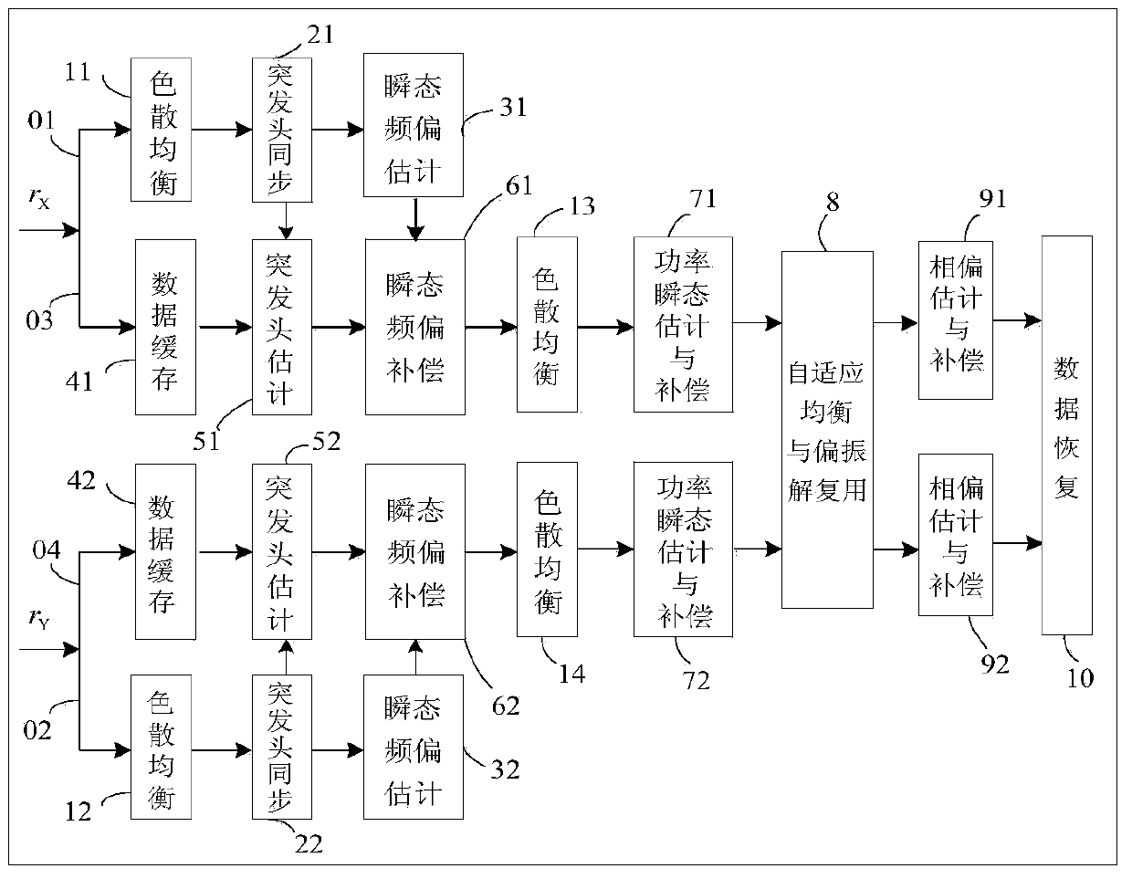 Data processing method and device