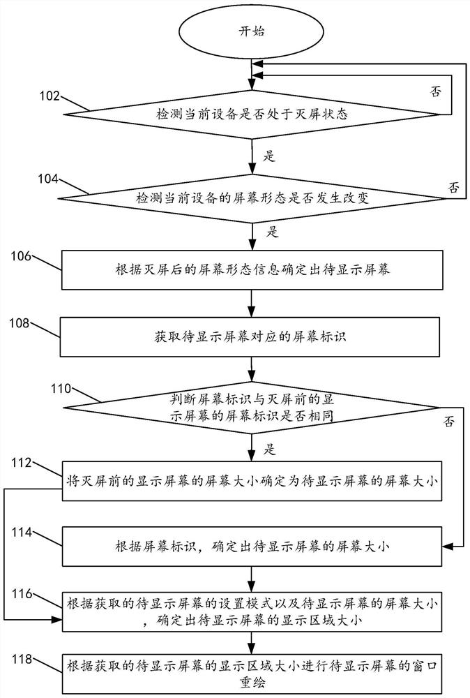 Screen window redrawing method, electronic equipment and computer readable storage medium