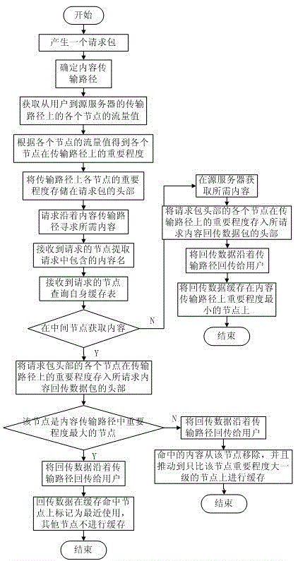 A Cache Judgment Method Based on Node Importance in Content-Centric Networks