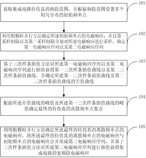 Broadband electromagnetic response self-adaptive determination method and system of integrated circuit