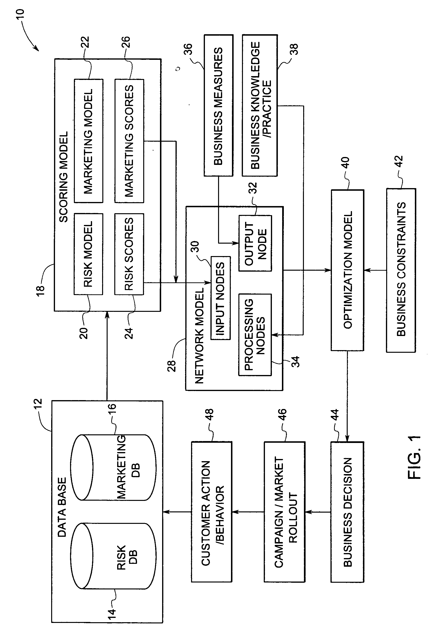 System and method for integrating risk and marketing objectives for making credit offers
