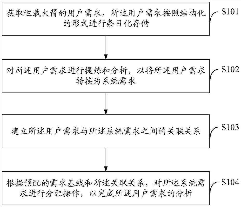 Rocket demand analysis method and device, terminal equipment and medium