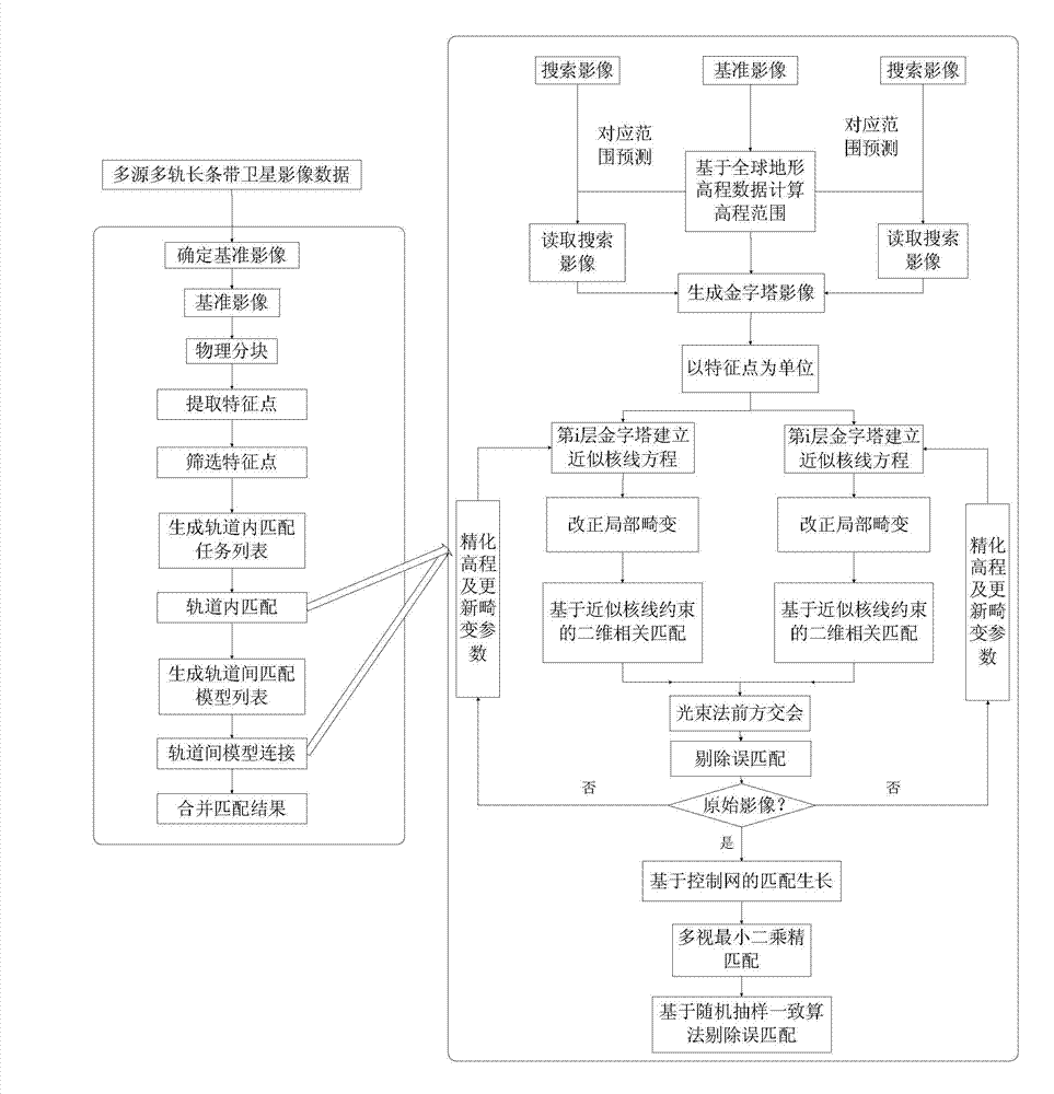 Associated parallel matching method for multi-source multi-track long-strip satellite remote sensing images