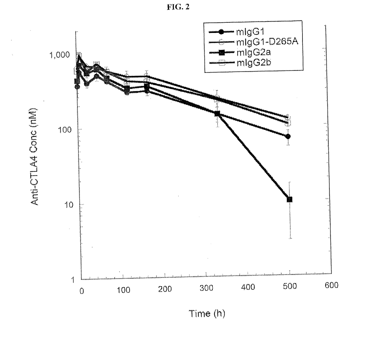 Enhancing Anti-cancer activity of immunomodulatory fc fusion proteins