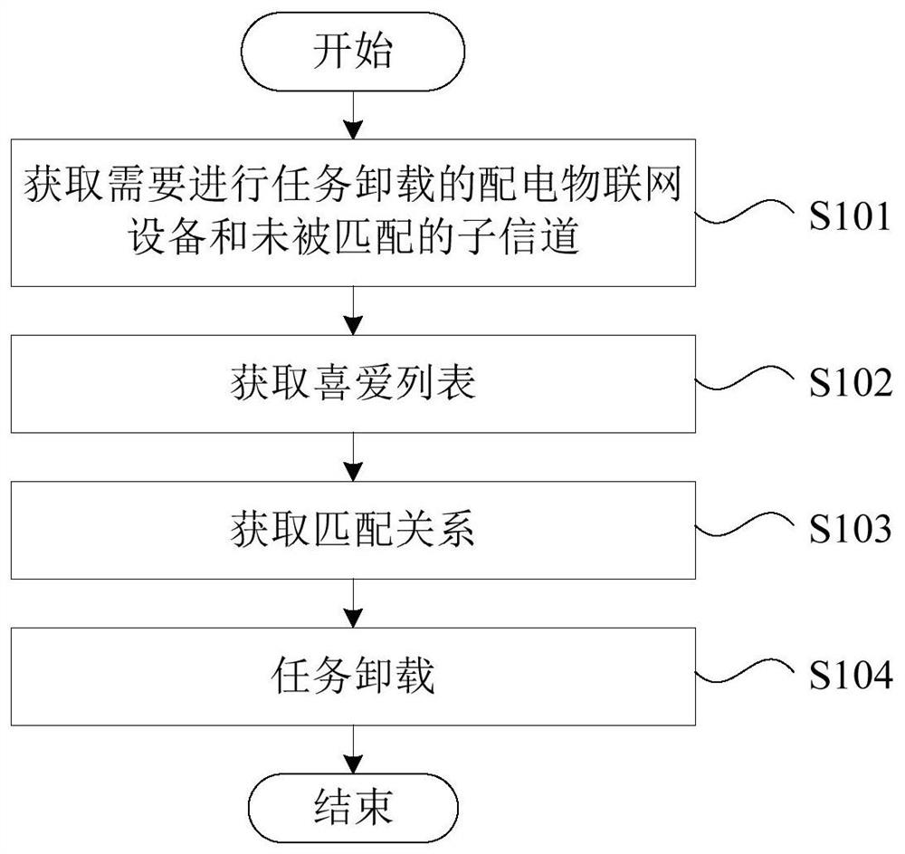 Access control method for power distribution internet of things based on sdn and matching theory