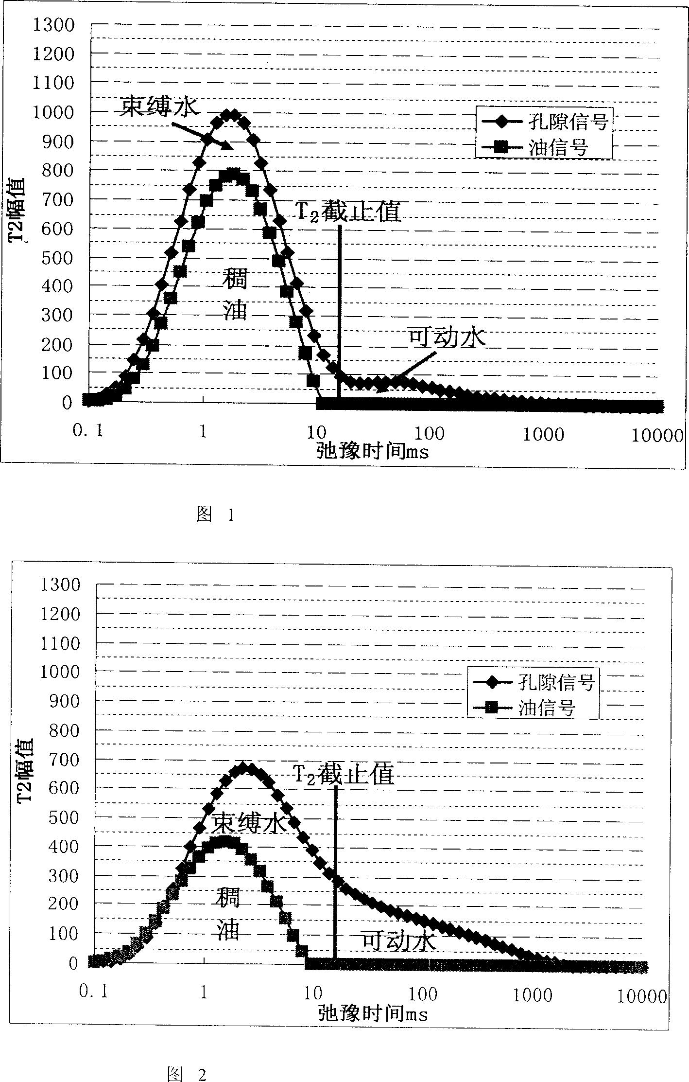 Method for explaining thick oil reservoir bed by using T2 relaxation spectrum