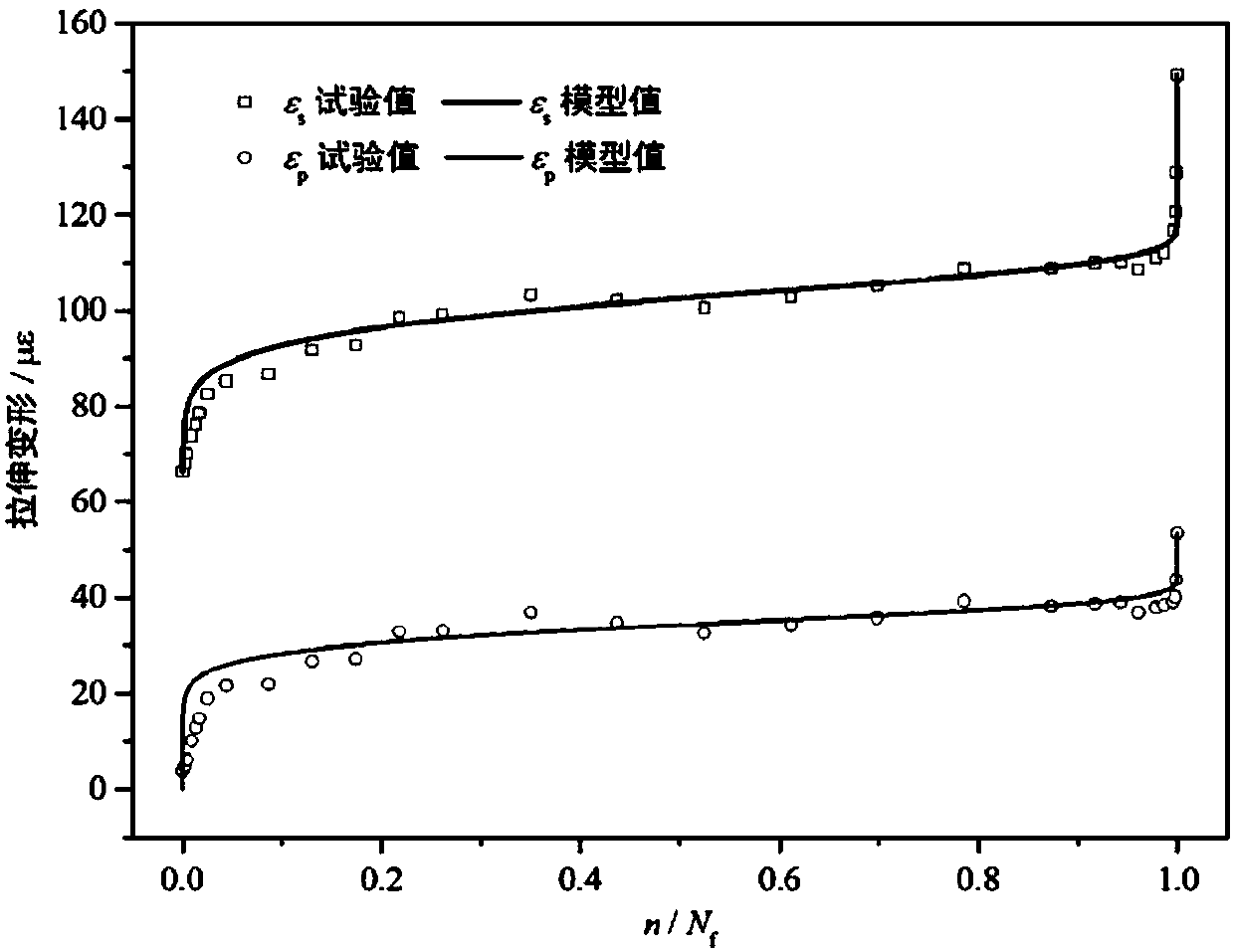 A fatigue deformation evolution model of concrete based on Weibull equation
