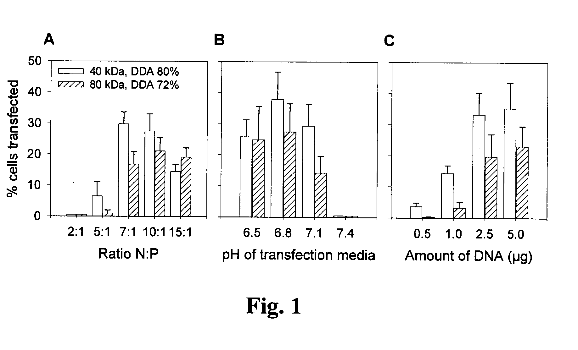 Composition and method for efficient delivery of nucleic acids to cells using chitosan