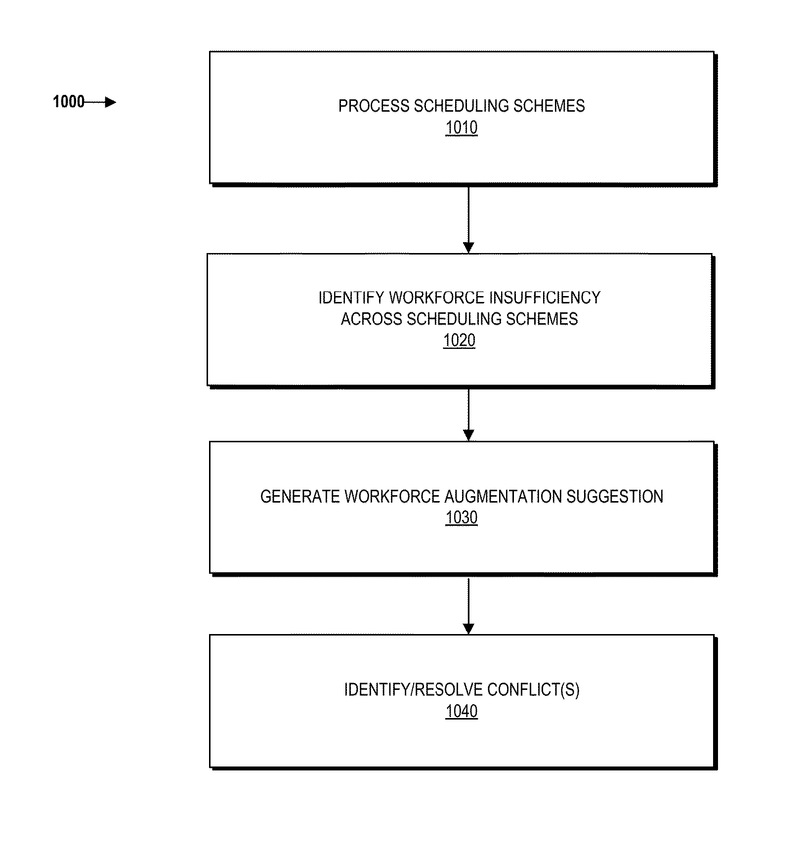 System and method for dynamically coordinating tasks, schedule planning, and workload management