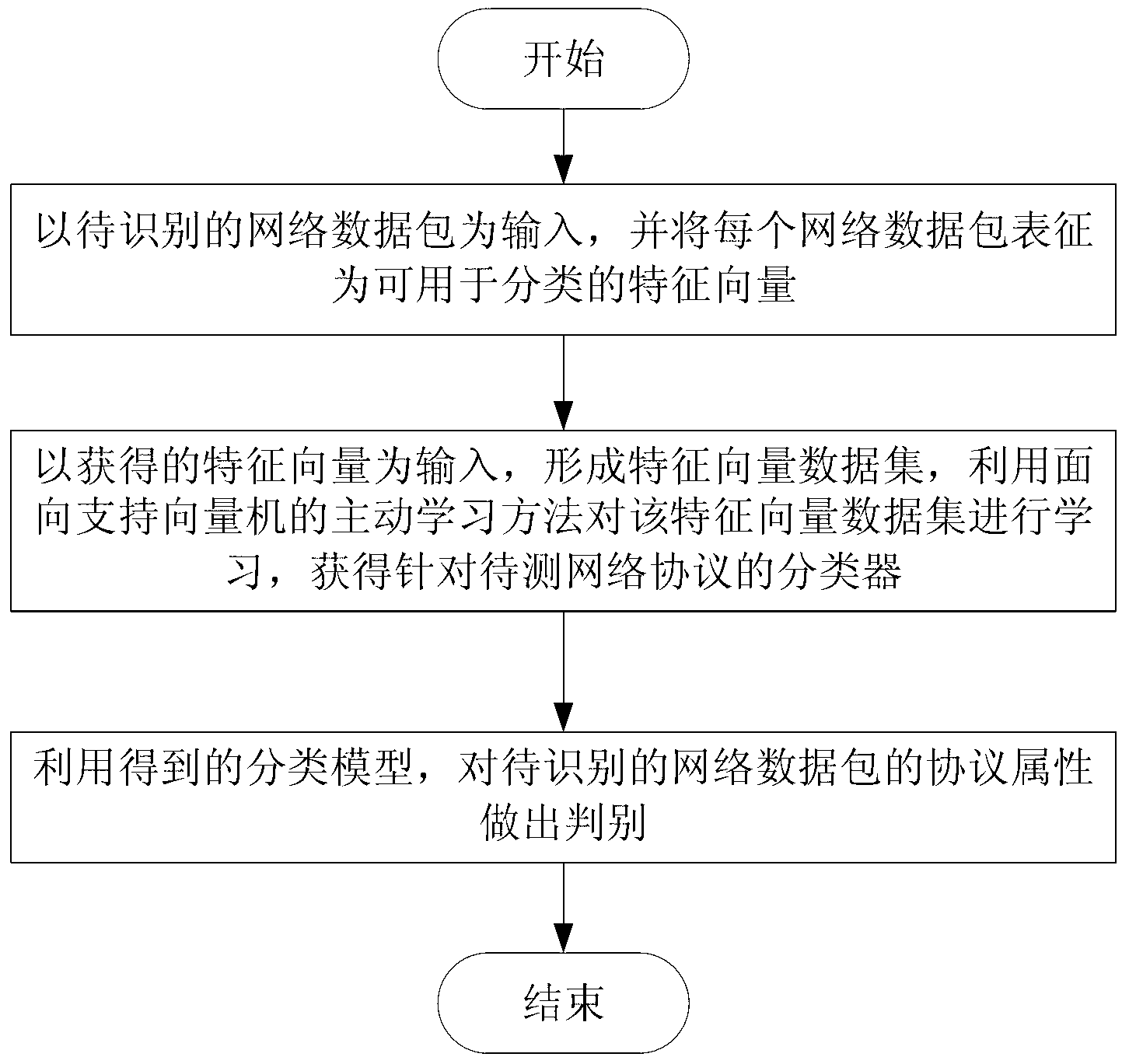 Unknown network protocol identification method and system