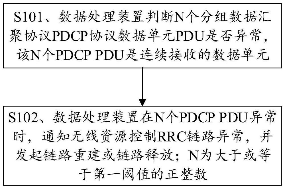 Data processing method and related device