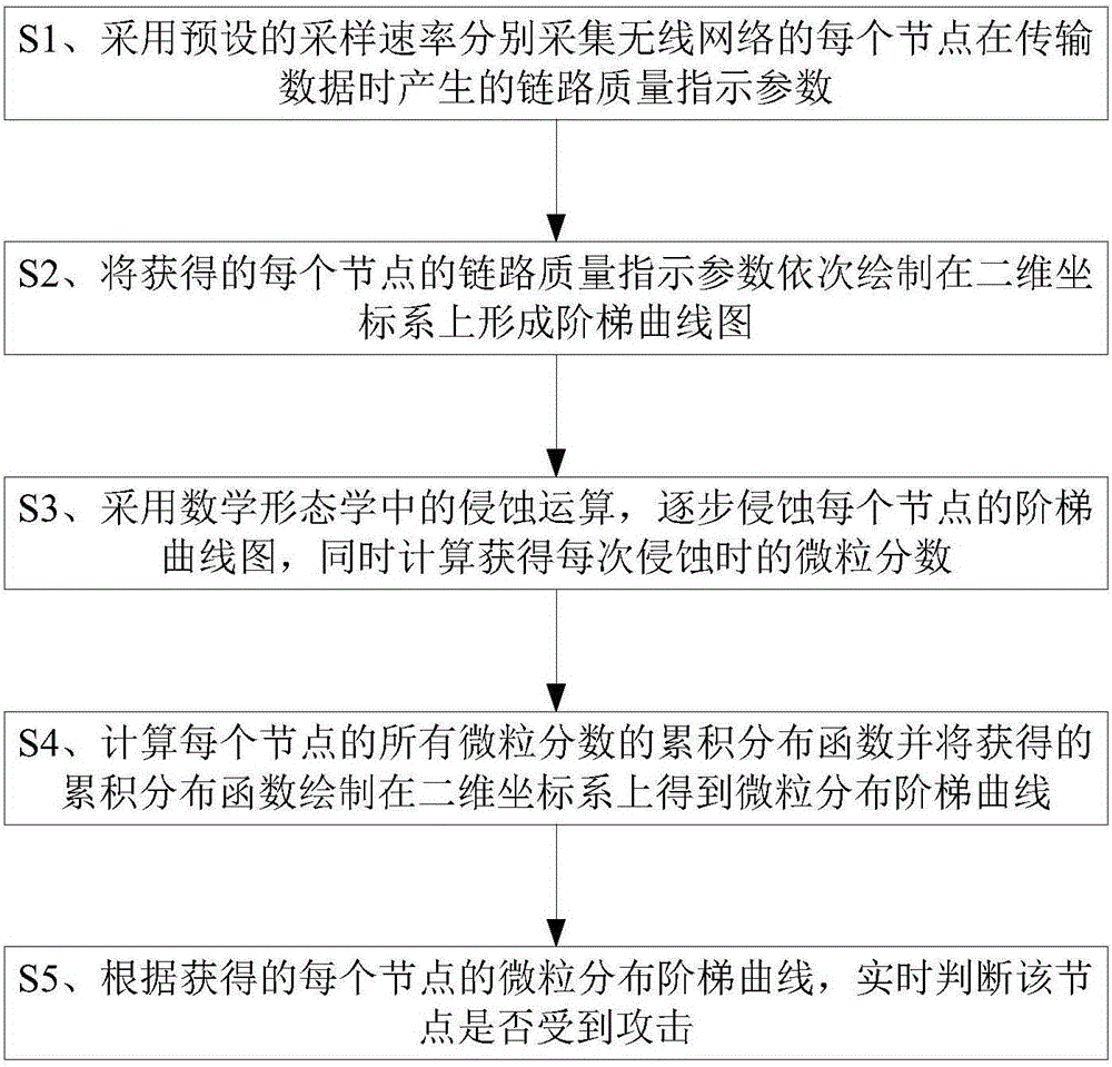 A wireless network attack detection method based on mathematical morphology