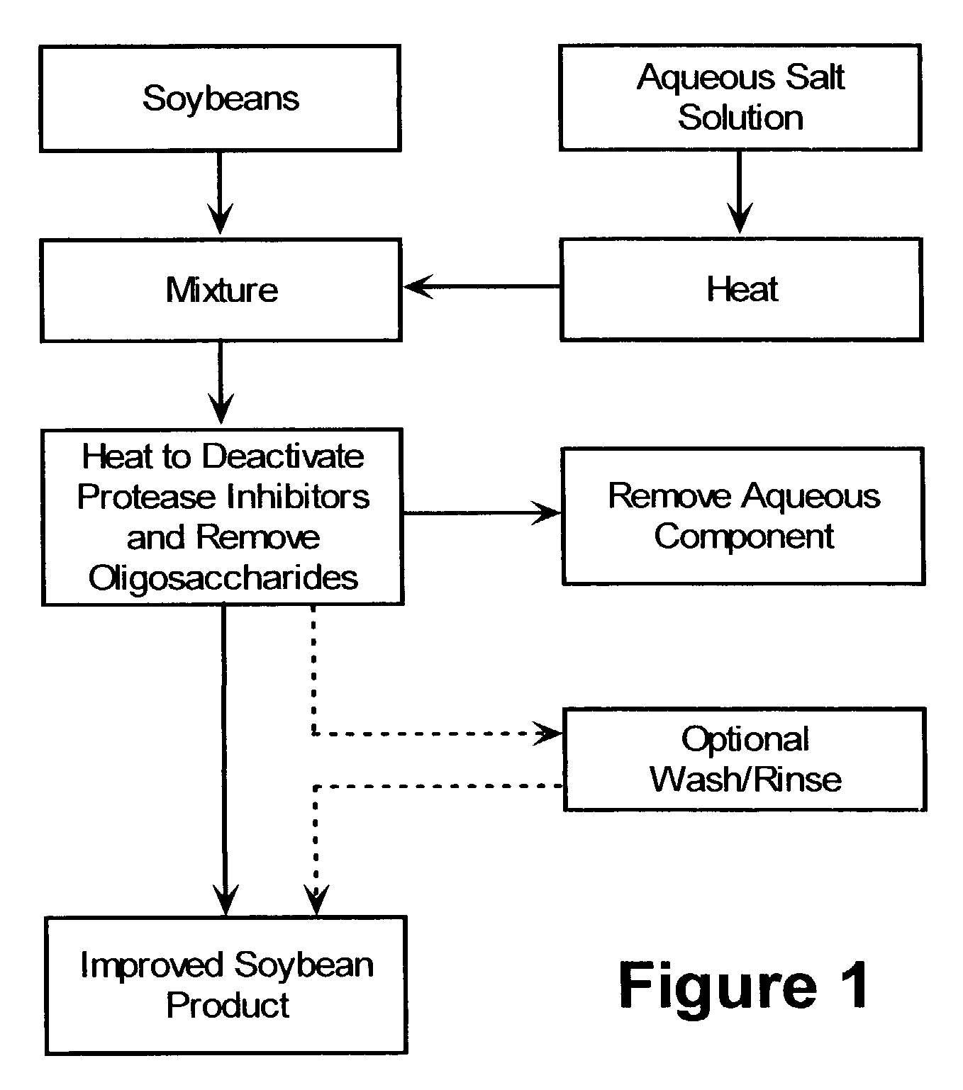 Method for preparing improved soybean products