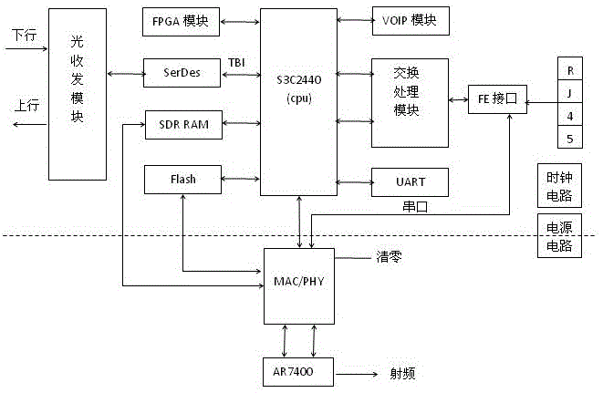 Embedded ONU (Optical Network Unit) and EOC (Ethernet Over Cable) integrating method