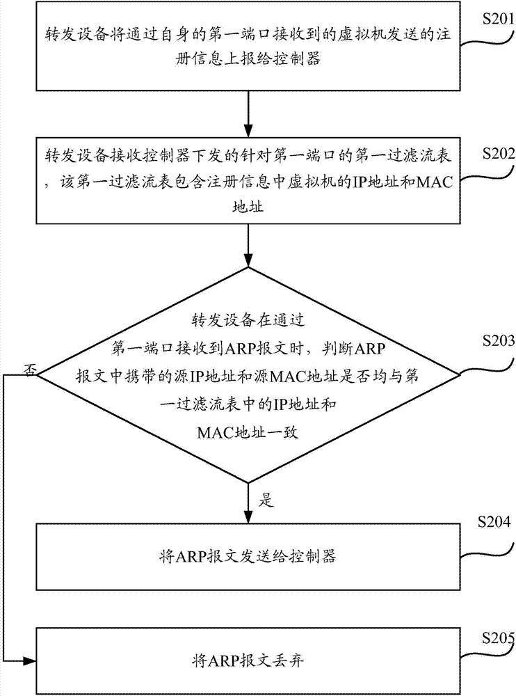 Address resolution protocol (ARP) message processing method and device