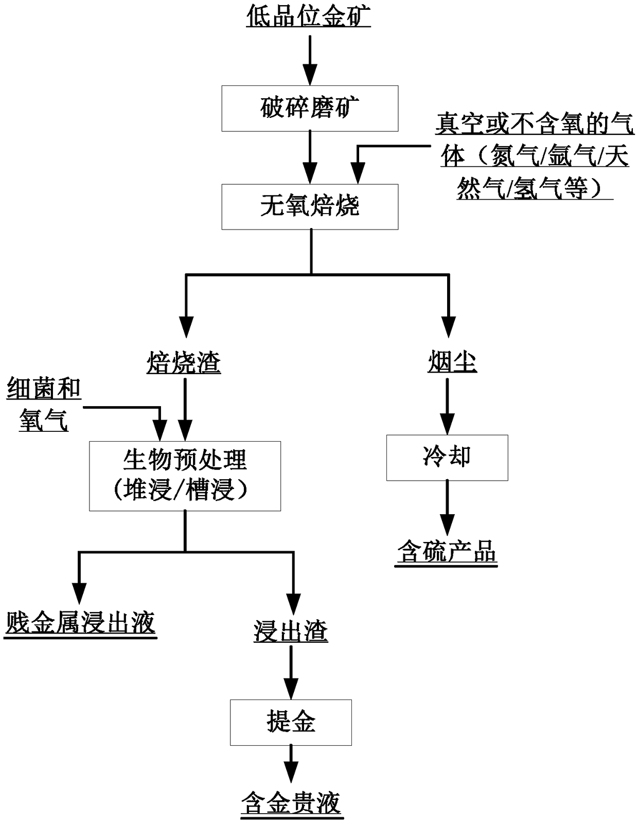 Biological pretreatment technology of low-grade refractory gold ore