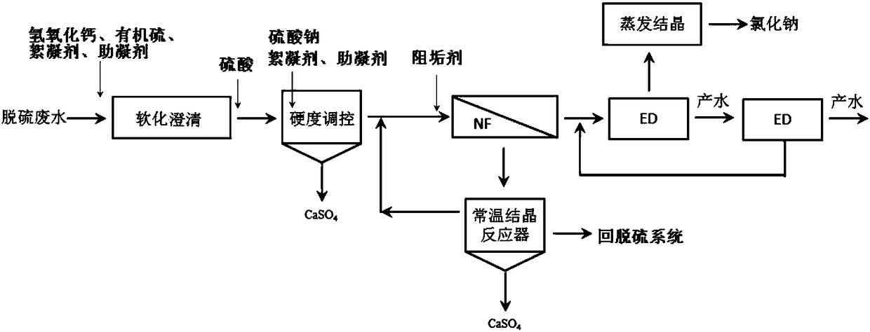 Treatment method and treatment system for desulfurization wastewater