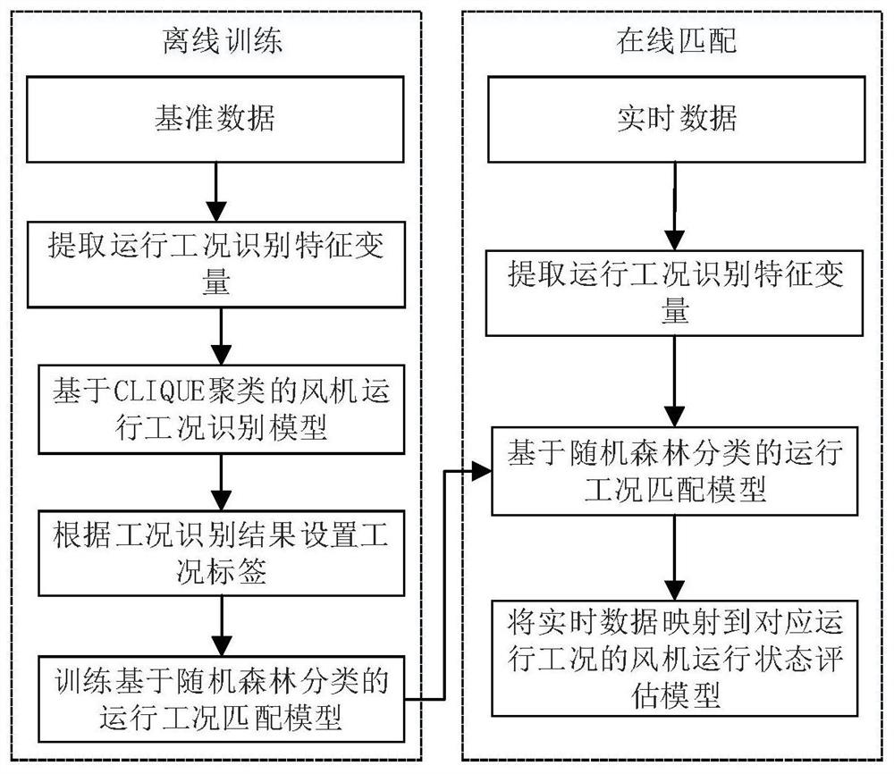 Fan health state evaluation method based on GRU neural network