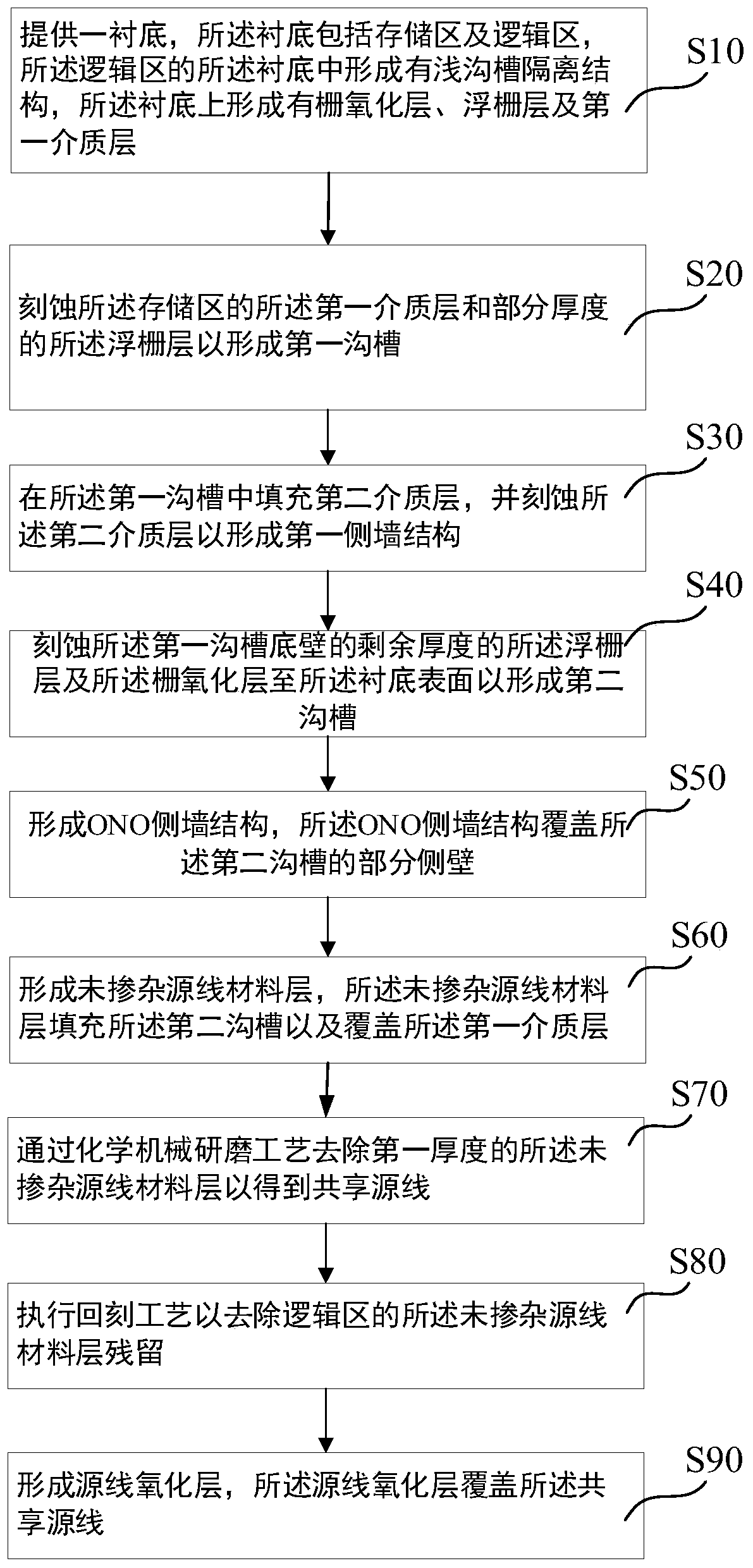 Manufacturing method of flash memory unit of shared source line and flash memory unit of shared source line
