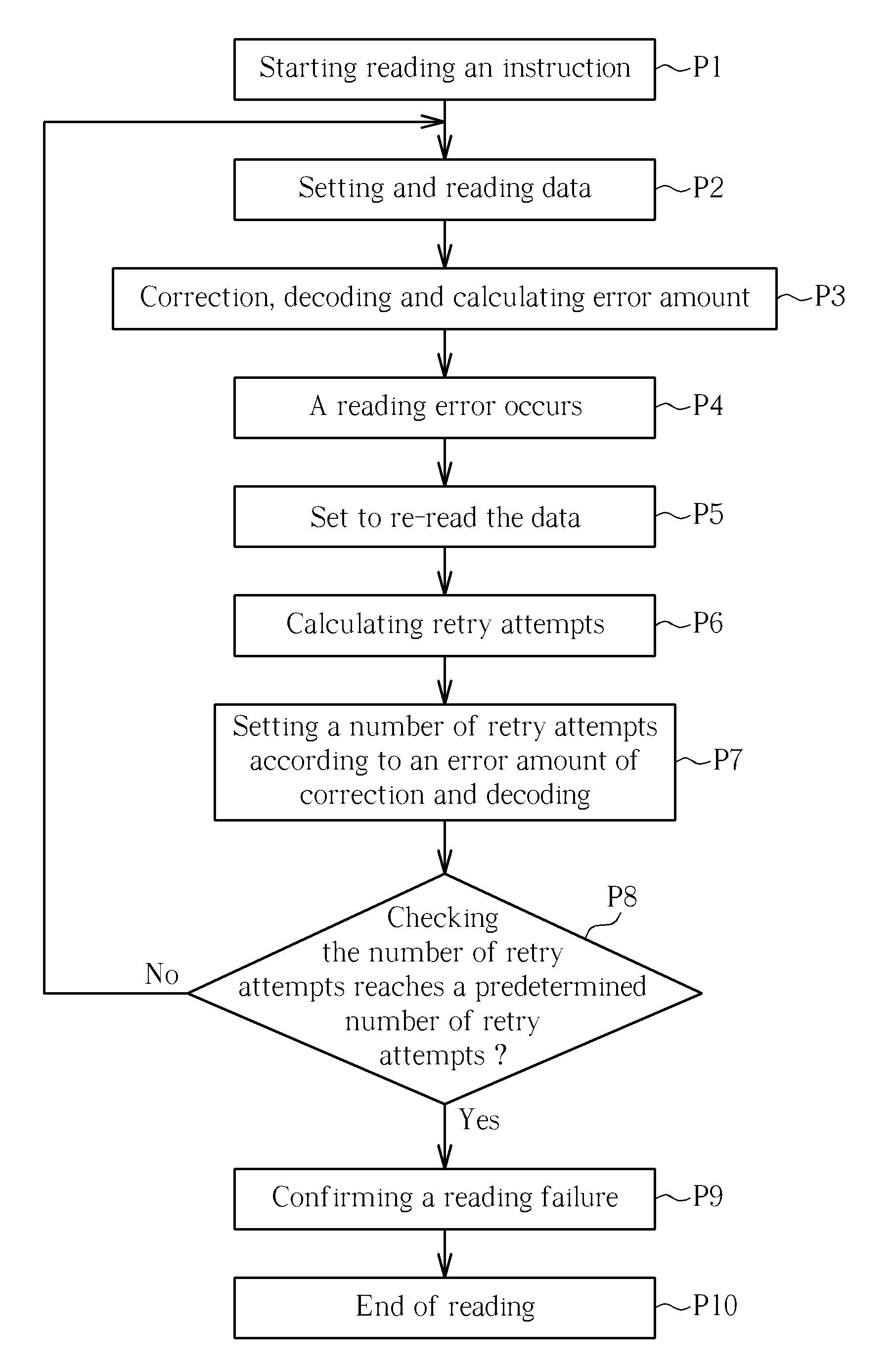 Reading method of optical disc drive
