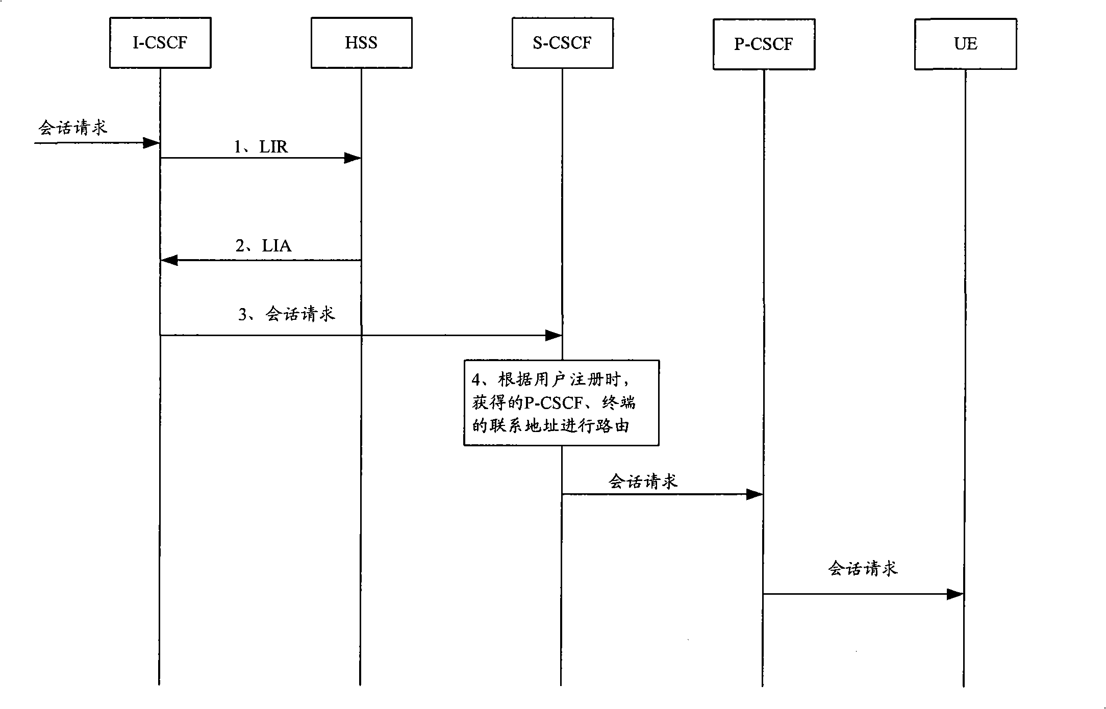 Method, network and equipment for route conversation