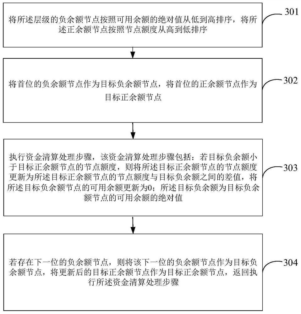 Fund data processing method and device