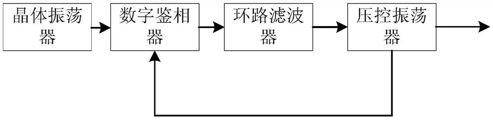 A Frequency Source Circuit of Harmonic Generation and Mixing