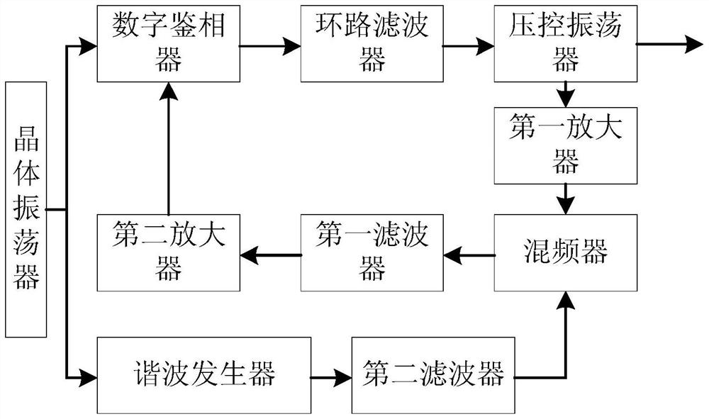 A Frequency Source Circuit of Harmonic Generation and Mixing