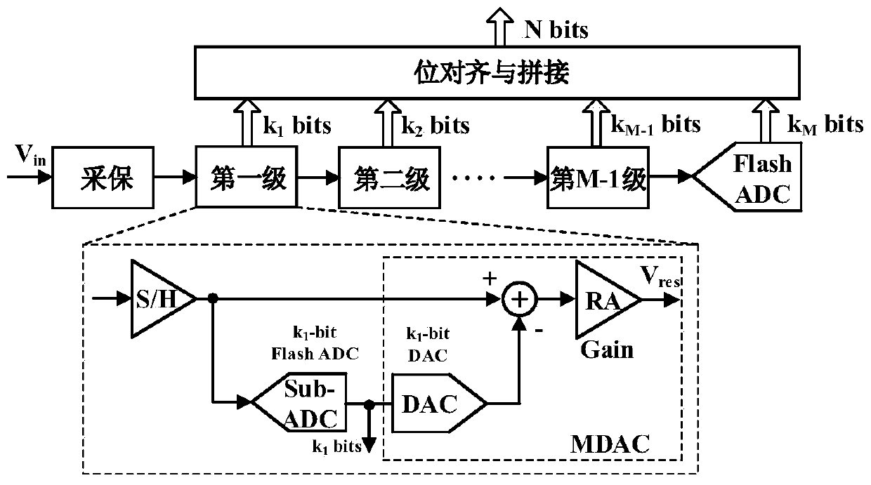 Interstage gain mismatch correction method for pipelined ADC