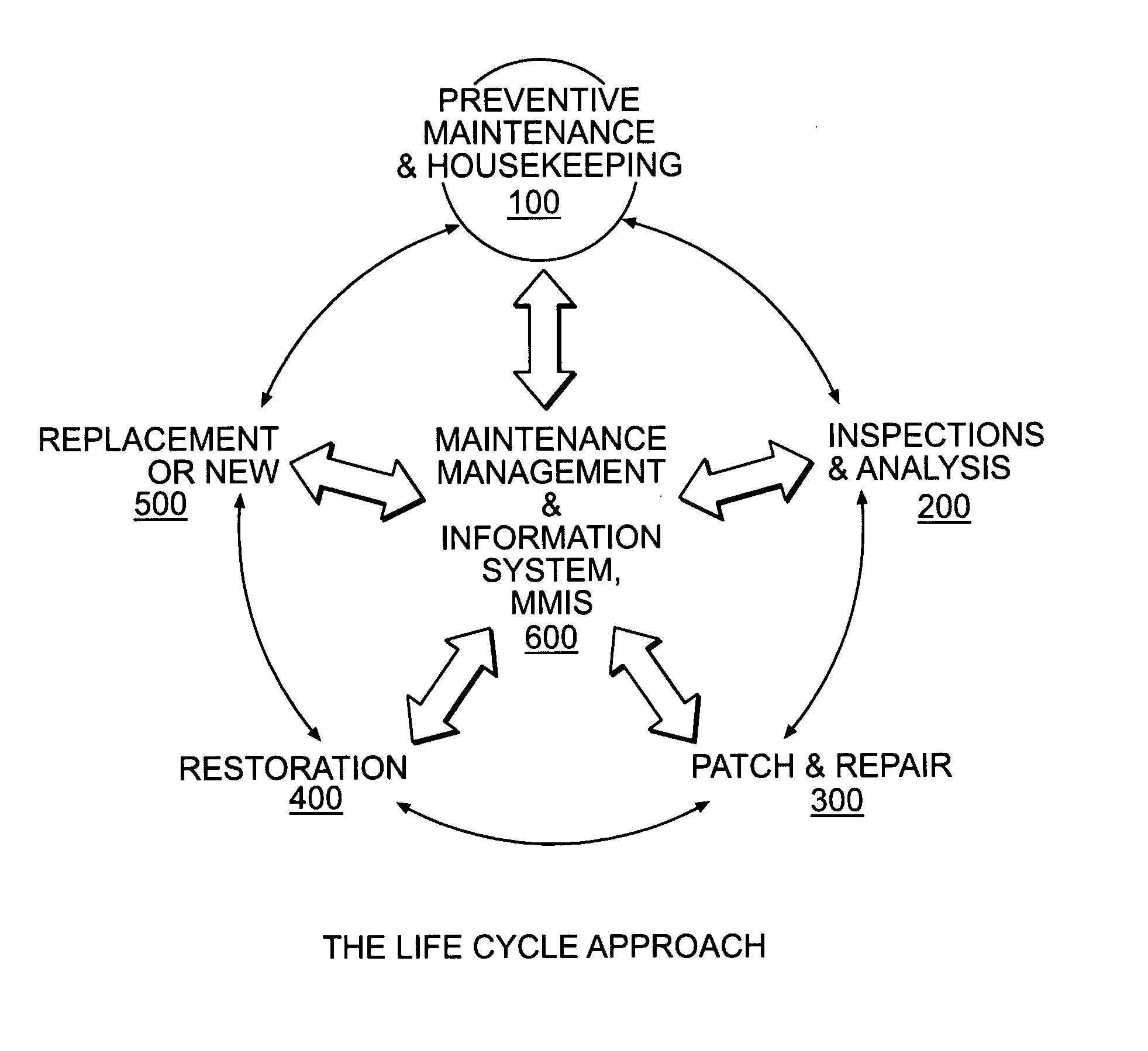 Method and system for providing maintenance and management services for long-term capital equipment or fixtures by providing a performance warranty