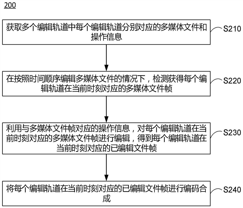Multimedia file editing method and device, electronic equipment and storage medium