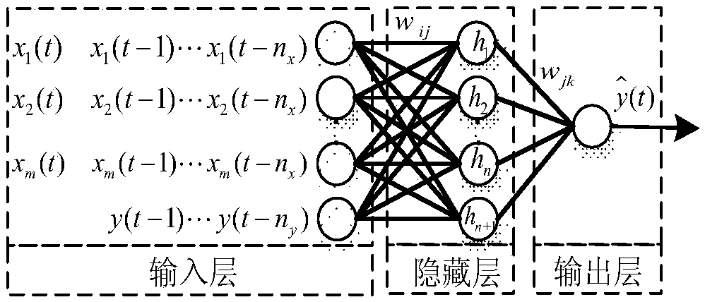 Lithium ion battery remaining useful life prediction method and system based on PCA-NARX neural network
