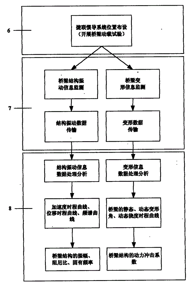 Method for performing bridge monitoring by using multiple strapdown inertial systems