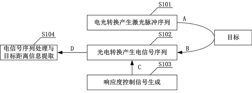 Novel laser ranging method and laser radar system