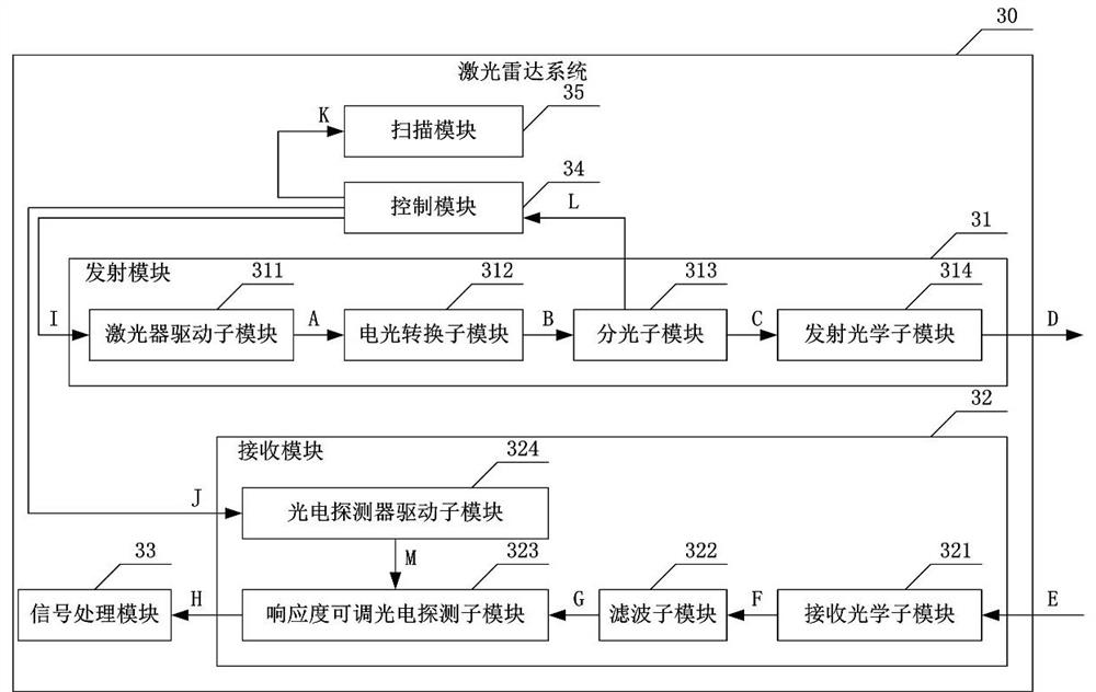 Novel laser ranging method and laser radar system