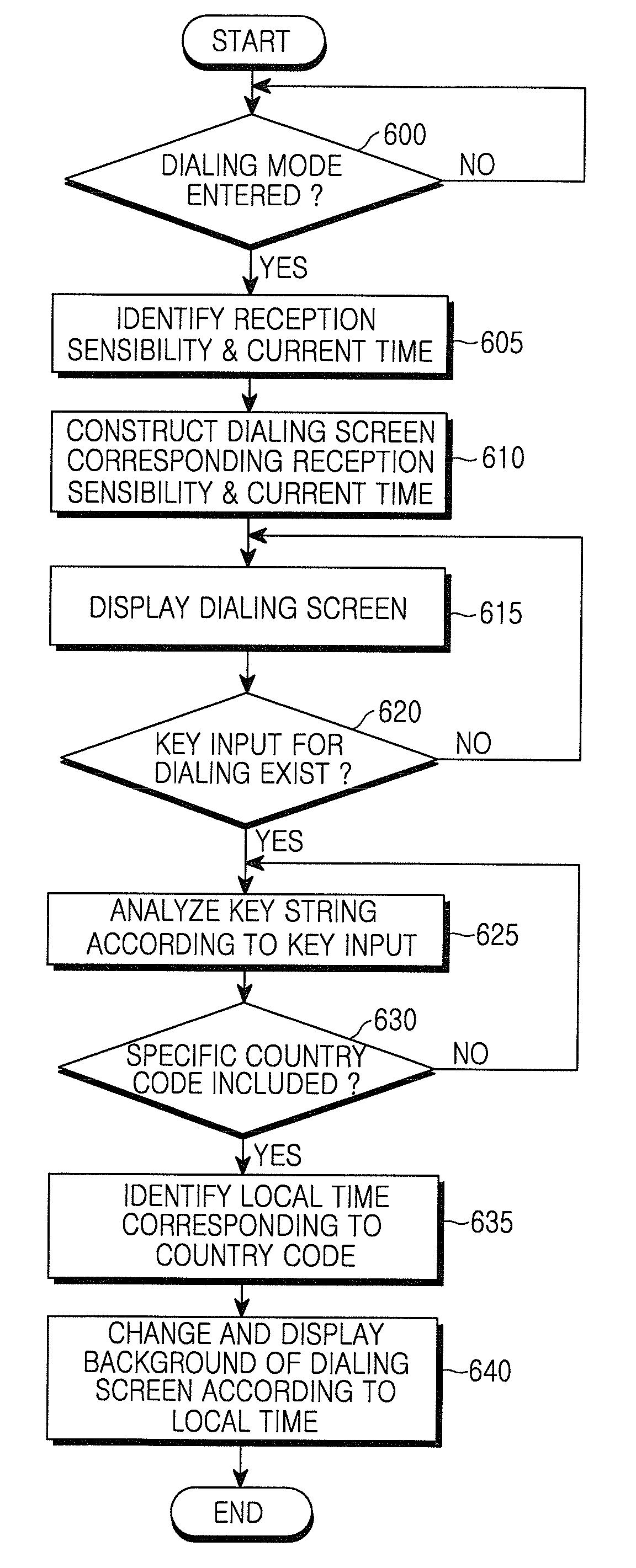 Dialing screen method and layer structure for a mobile terminal