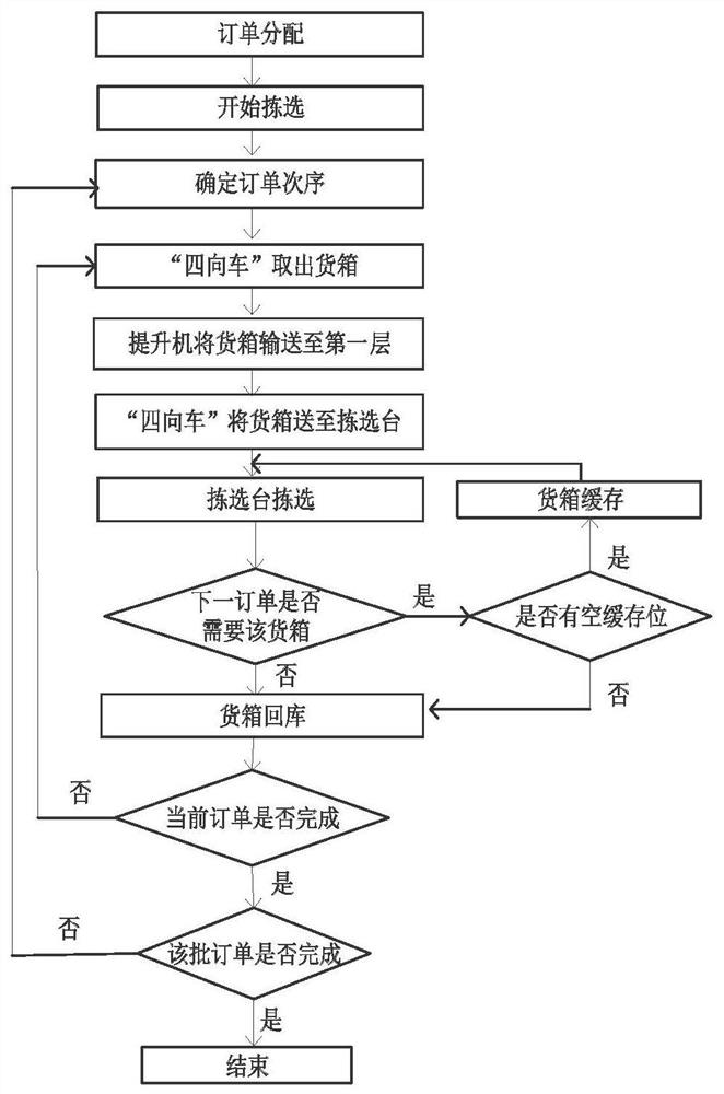 An order sorting optimization method and device