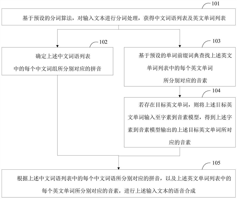 Speech synthesis method, speech synthesis device and intelligent equipment