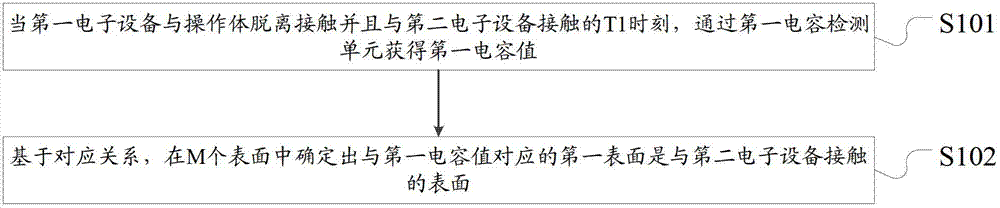 A detection method and an electronic device