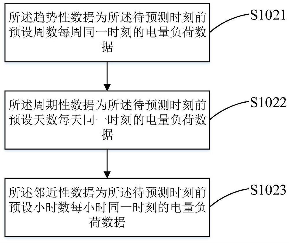 A method and device for electric load forecasting