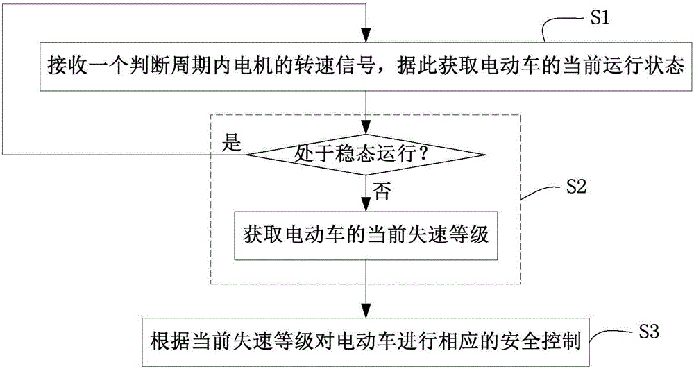 Electromobile control method, device and system and electromobile