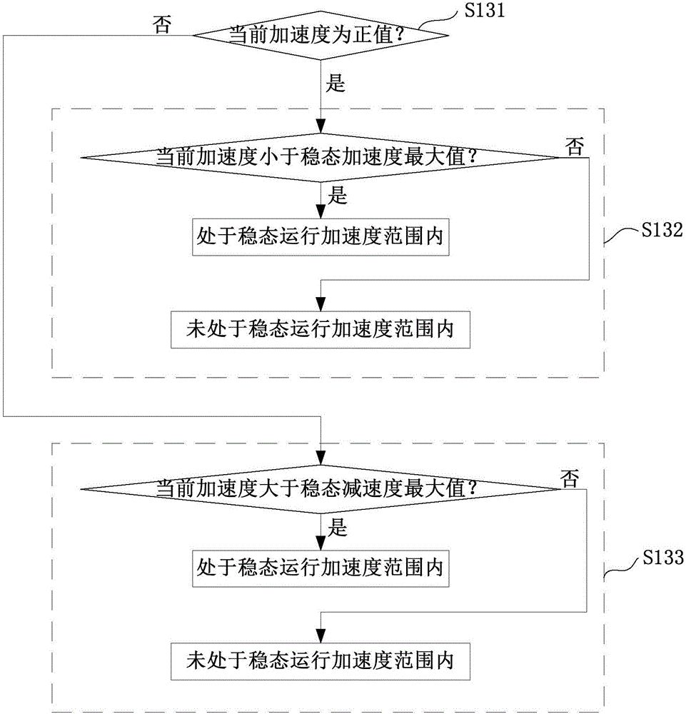 Electromobile control method, device and system and electromobile