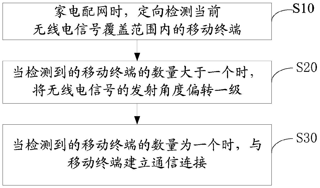 Method and device for home appliance distribution network, home appliance