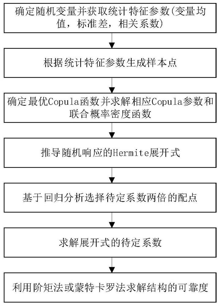 A Method of Correlation Processing and Reliability Calculation of Structural Parameters