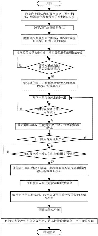 Wavelength-allocation-based three-dimensional optical on-chip network router communication system and method